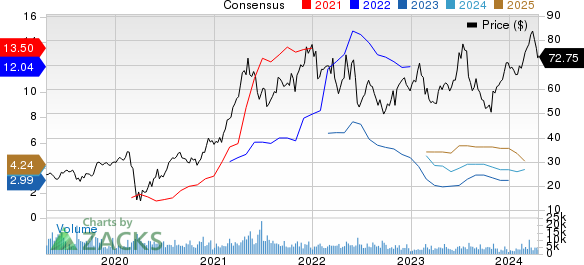 Louisiana-Pacific Corporation Price and Consensus