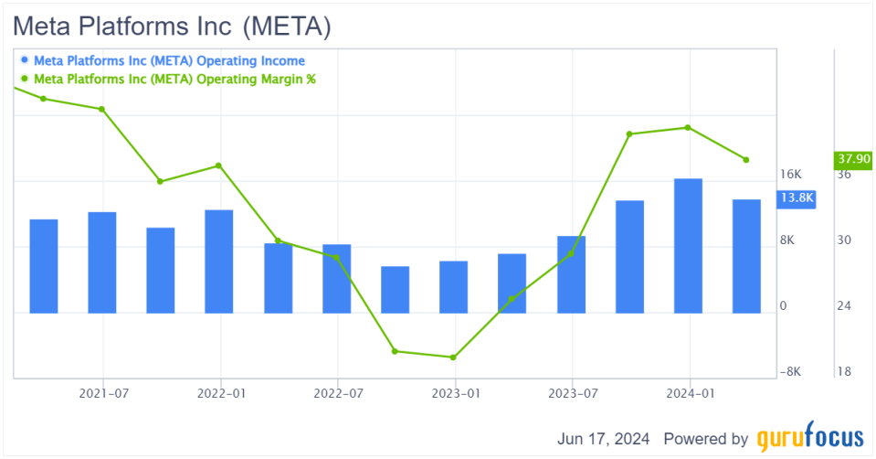 AI-Driven Growth, Strategic Investments Propel Meta Platforms' Potential