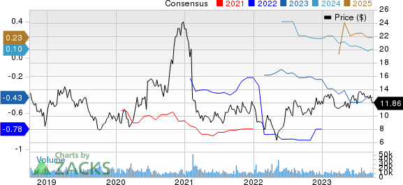 Amicus Therapeutics, Inc. Price and Consensus