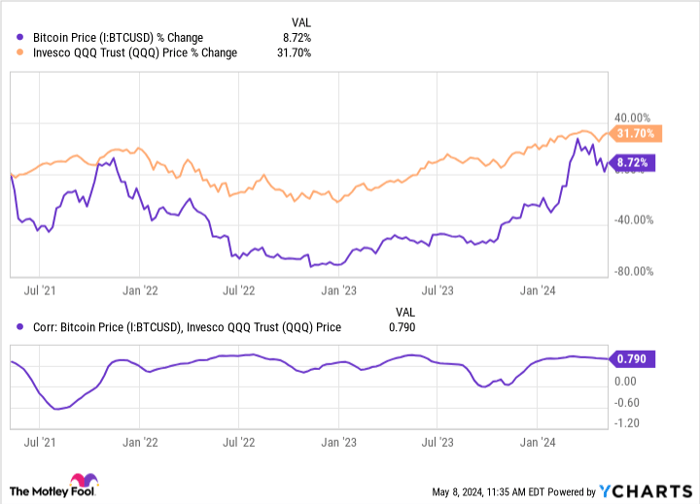 Bitcoin Price Chart