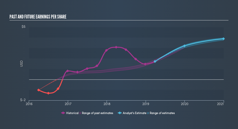 NYSE:ITGR Past and Future Earnings, June 6th 2019