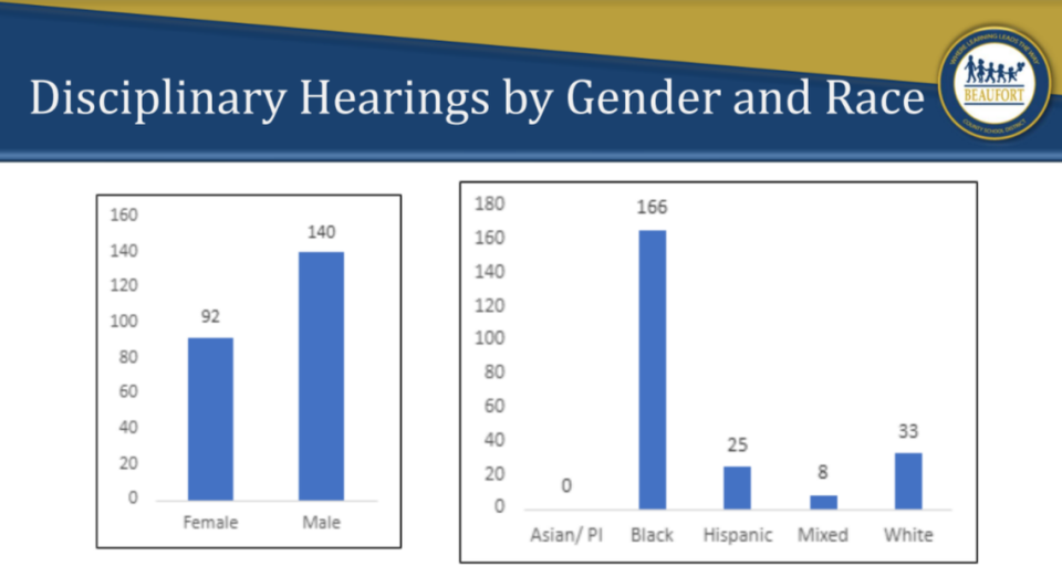 Disciplinary hearings 2022-23 by gender and race.