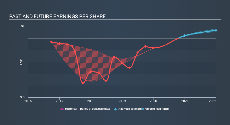 NYSE:TISI Past and Future Earnings, February 19th 2020