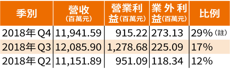 (*註：蔡鎮村指出，數值雖超過20%，但其Q1為淡季，營業天數也少，營收卻較Q4旺季高。可見其Q1季營收大幅成長，可壓過業外利益)