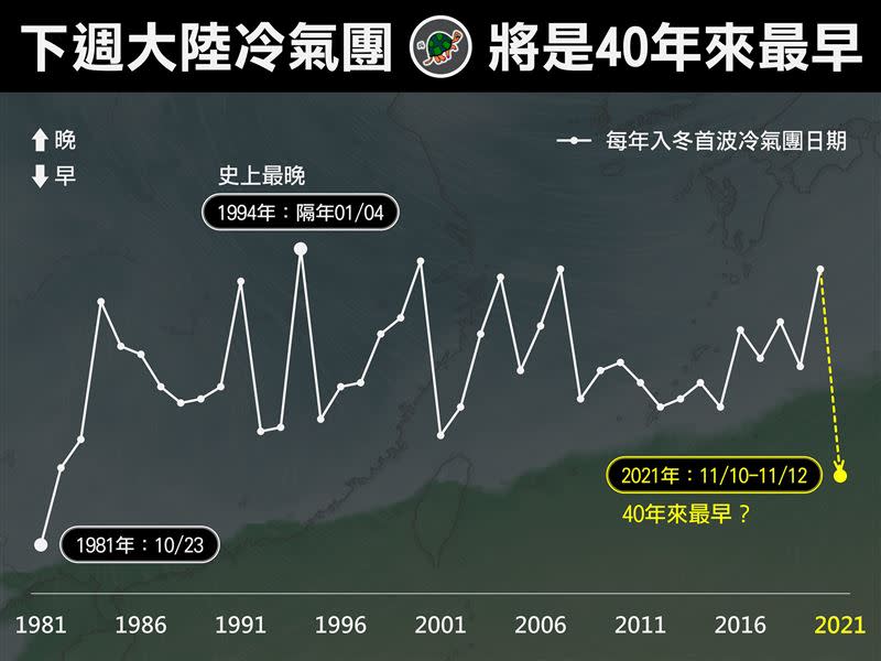 氣象粉專指出，若下週的冷空氣達到冷氣團的門檻，將會是40年來最早的一次。（圖／翻攝自台灣颱風論壇｜天氣特急）