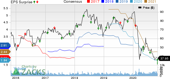 Kirby Corporation Price, Consensus and EPS Surprise