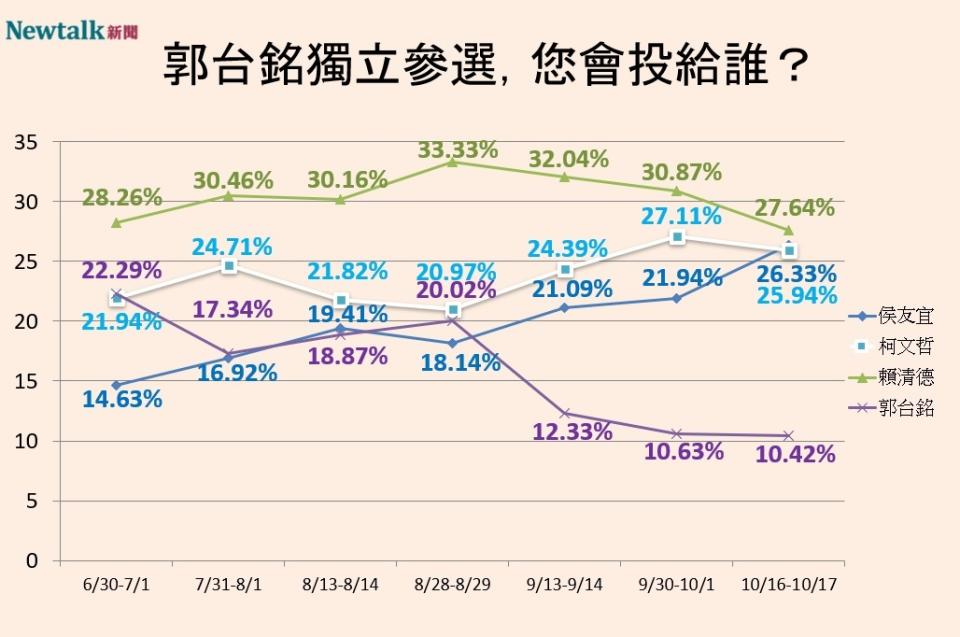 Newtalk2024總統大選四腳督民調趨勢   圖：Newtalk