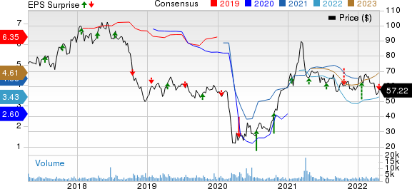 Texas Capital Bancshares, Inc. Price, Consensus and EPS Surprise