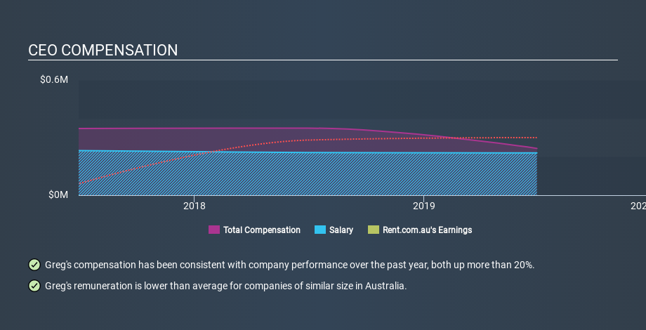 ASX:RNT CEO Compensation, December 13th 2019