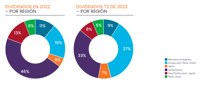 Los dividendos mundiales alcanzaron nuevo récord, ¿y los fondos dividendo?