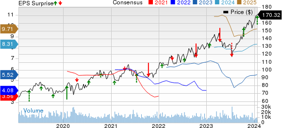 The Progressive Corporation Price, Consensus and EPS Surprise