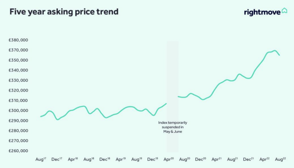 Average asking prices in the UK between 2017 to 2022. Chart: Rightmove