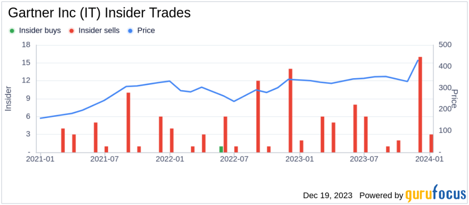 Insider Sell Alert: EVP & CHRO Robin Kranich Sells 1,444 Shares of Gartner Inc (IT)