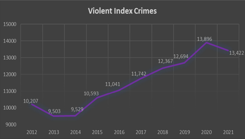 The number of violent crimes dropped in 2021 for the first time in eight years, but remains about the 10-year average.