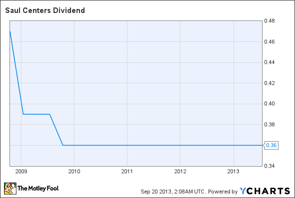 BFS Dividend Chart