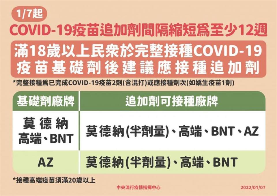 「日期對照表」秒懂！10月底前施打完2劑　15日即可預約追加劑