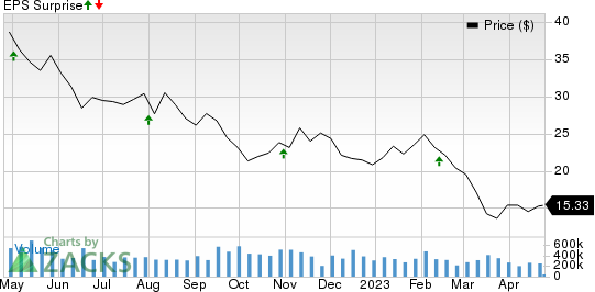 Vornado Realty Trust Price and EPS Surprise