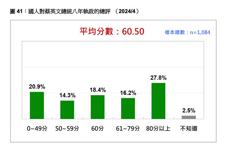 國人對蔡英文總統執政八年總評。（圖／台灣民意基金會提供）