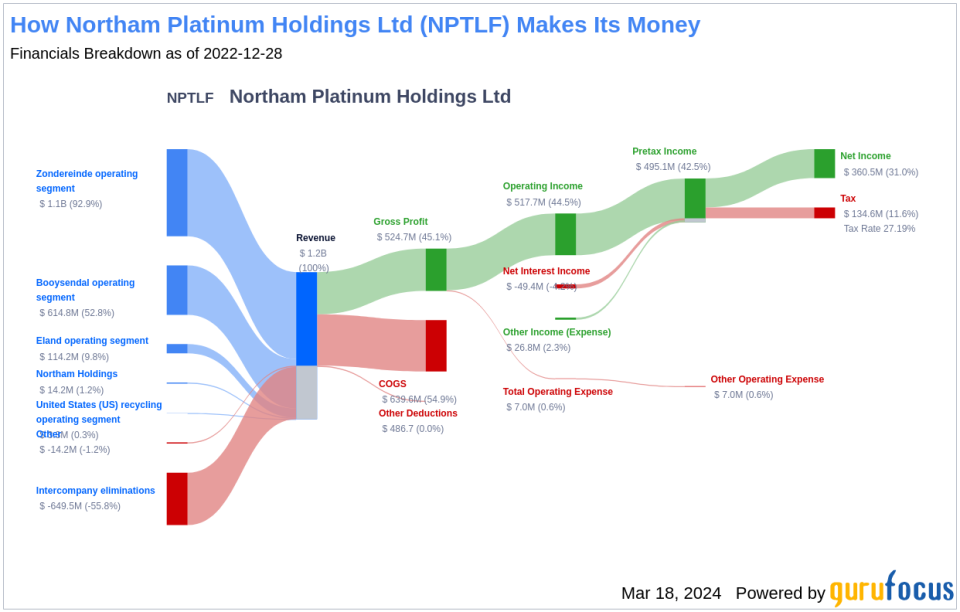 Northam Platinum Holdings Ltd's Dividend Analysis