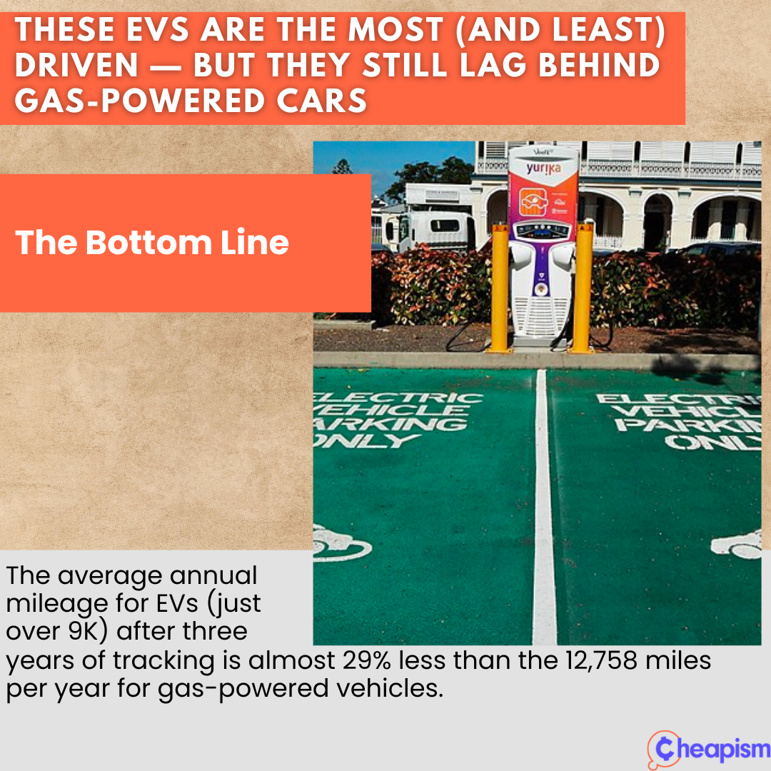 These EVs Are the Most (and Least) Driven — But They Still Lag Behind Gas-Powered Cars