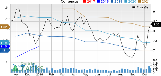 Barclays PLC Price and Consensus