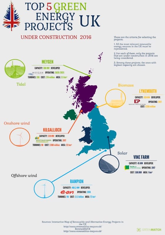 英國積極發展綠能   翻攝自英國Green Match網站