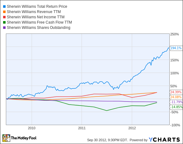 SHW Total Return Price Chart