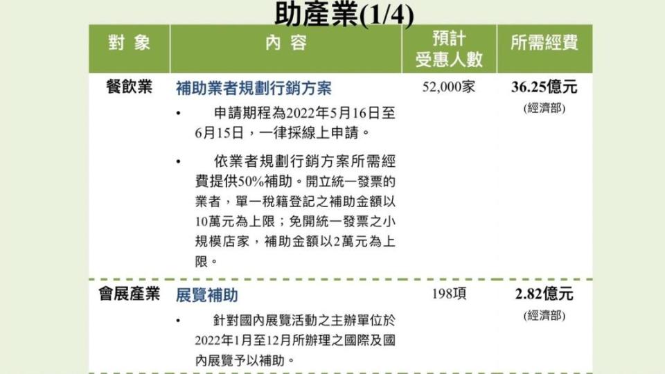 行政院將投入164.9億元，幫助餐飲業、服務業、運輸業、觀光業。（圖／行政院提供）