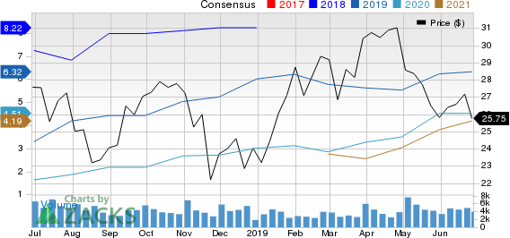 Warrior Met Coal Inc. Price and Consensus