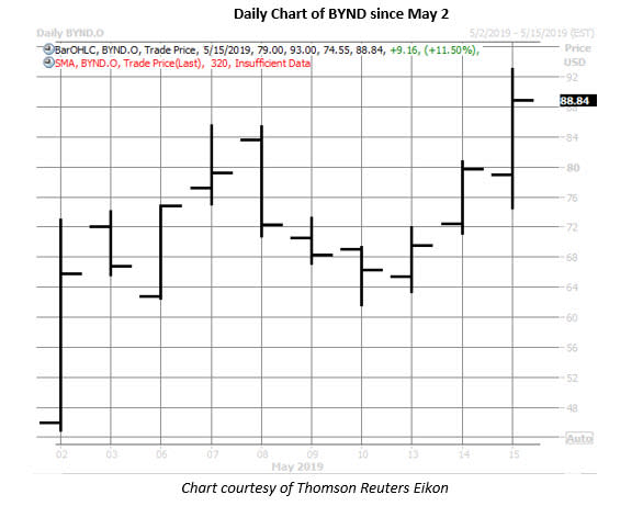 beyond meat stock daily price chart on may 15