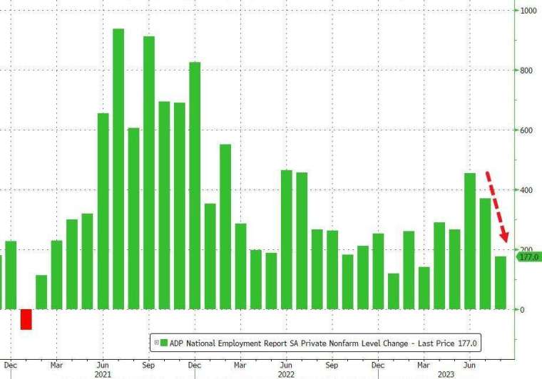 8月「小非農」新增就業人數僅17.7萬，低於預期，創5個月來新低。(圖：ZeroHedge)