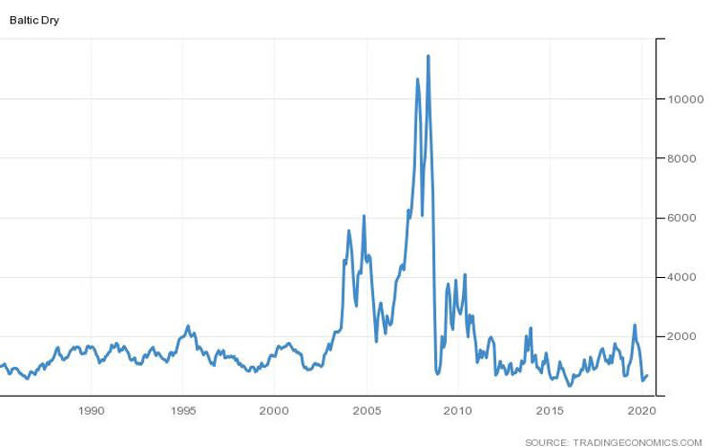 資料來源：Trading Economics