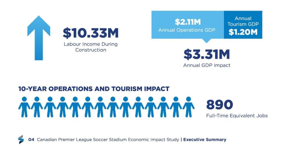 The estimated ongoing operations and tourism economic impact is estimated to be around $83.05 million over 10 years, according to SREDA's economic impact study from 2021.