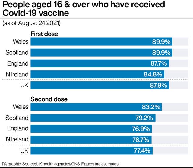 People aged 16 & over who have received Covid-19 vaccine
