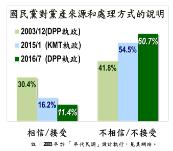 台灣指標29日公布最新民調，60.7%民眾不相信國民黨對黨產來源和處理方式的說明。（台灣指標提供）