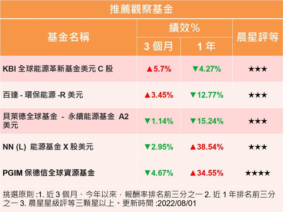 【Y投資風向球】能源與替代能源 未來誰當家？