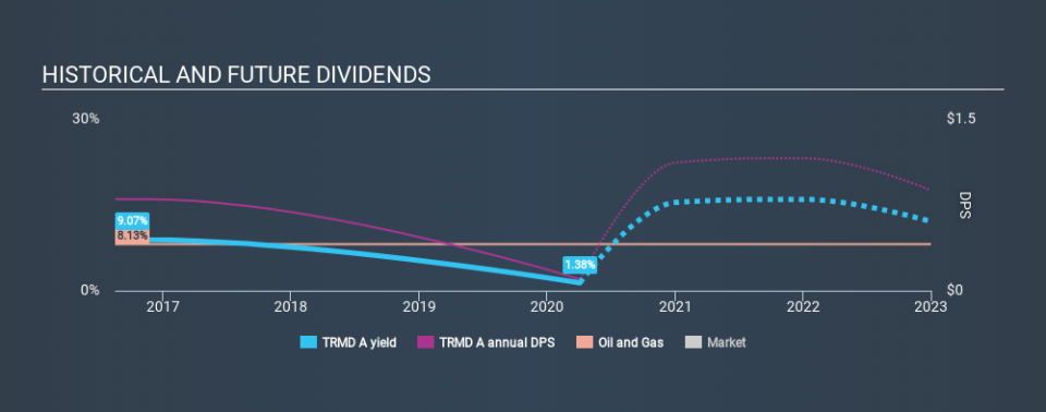 CPSE:TRMD A Historical Dividend Yield April 4th 2020