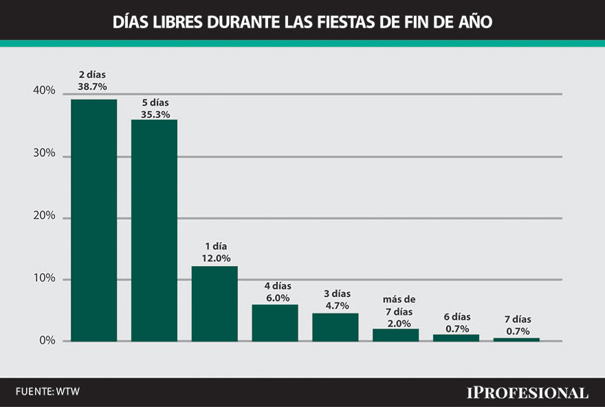 Días libres par fin de año que darán las empresas