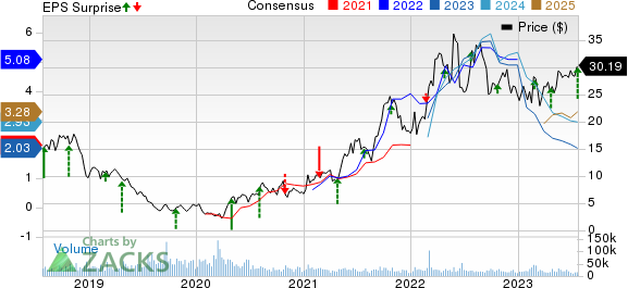 Range Resources Corporation Price, Consensus and EPS Surprise