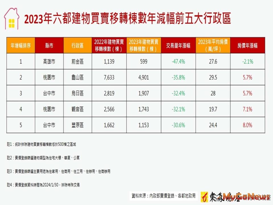 ▲2023年六都建物買賣移轉棟數年減幅前五大行政區(圖/東森房屋)