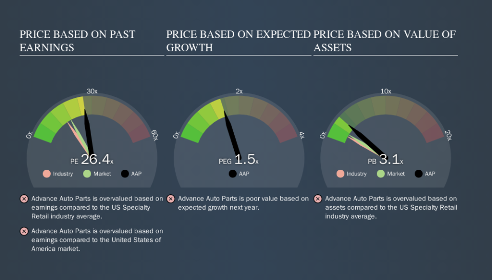 NYSE:AAP Price Estimation Relative to Market, October 13th 2019