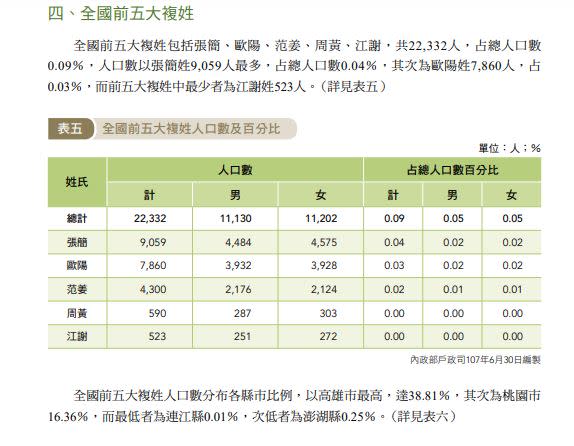 全國前5大複姓人口數及百分比。（圖／翻攝自《全國姓名統計分析》）