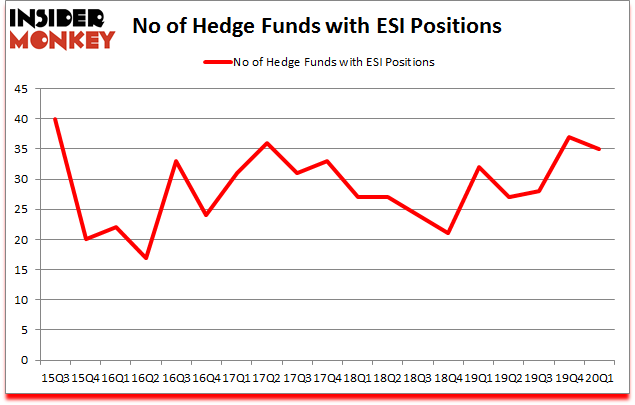 Is ESI A Good Stock To Buy?