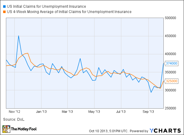 US Initial Claims for Unemployment Insurance Chart