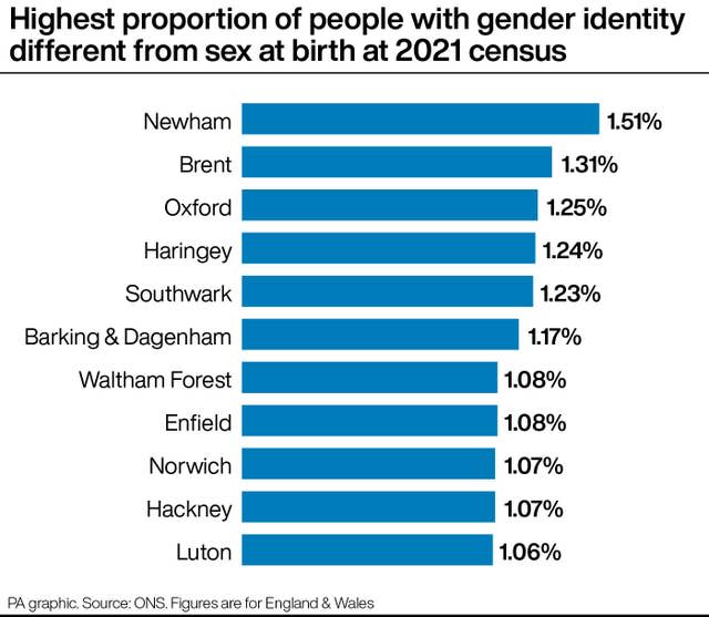 Highest proportion of people with gender identity different from sex 