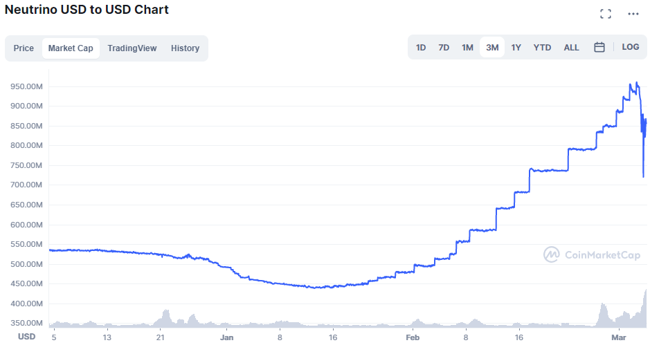 <em>Neutrino USD chart.</em> Source: CoinMarketCap