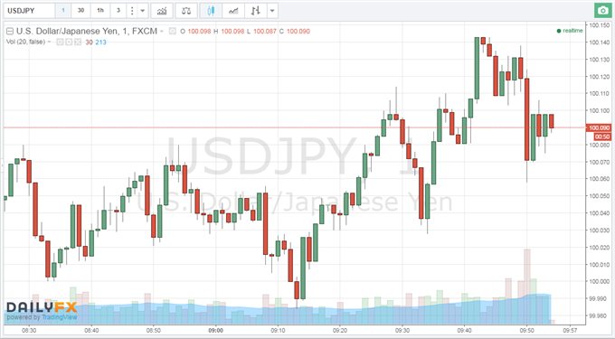 USD/JPY whipsaws after US PMI trails market expectations