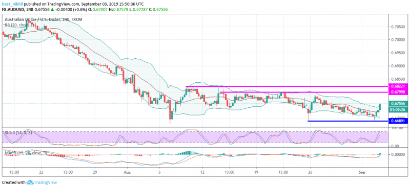 AUDUSD 240 Min 03 September 2019