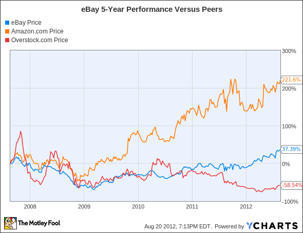 EBAY Chart