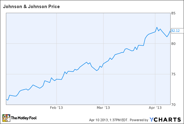 JNJ Chart